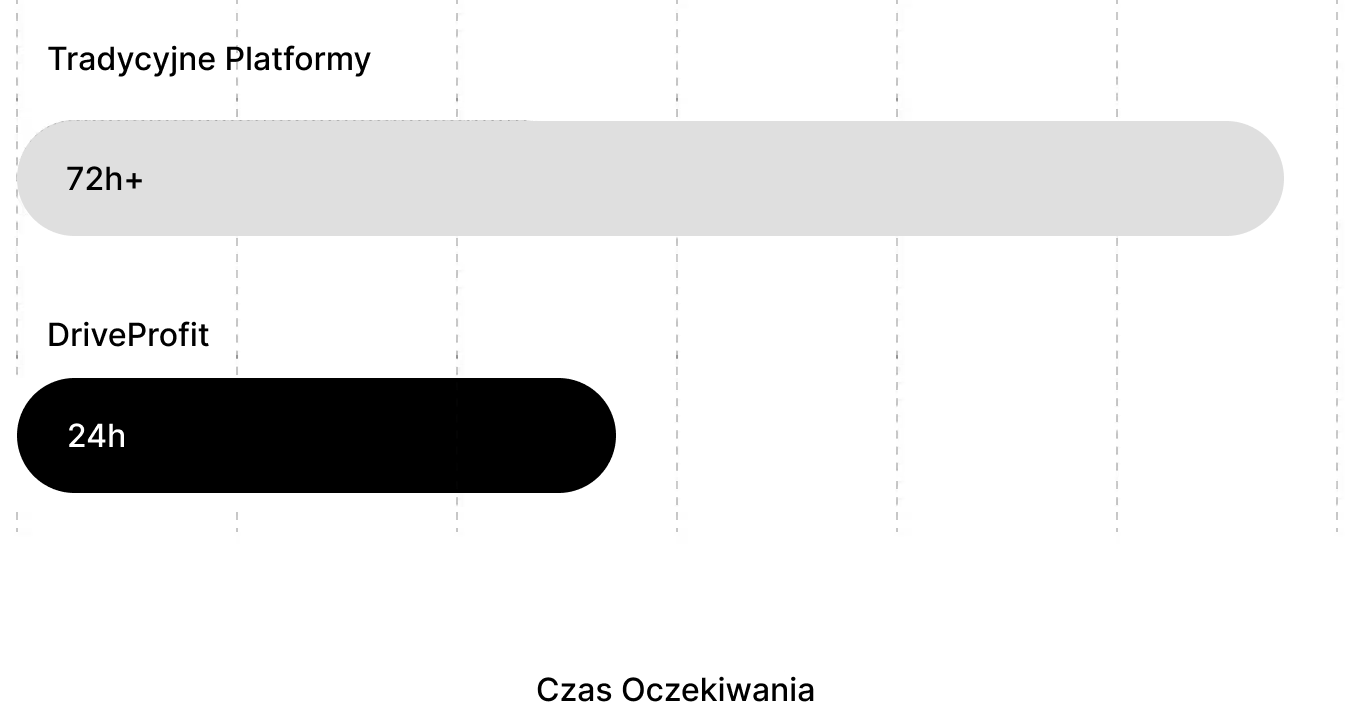 Nowoczesna flota DriveProfit